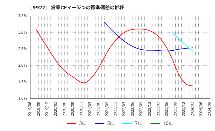 9927 (株)ワットマン: 営業CFマージンの標準偏差の推移