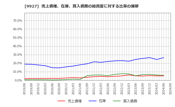 9927 (株)ワットマン: 売上債権、在庫、買入債務の総資産に対する比率の推移