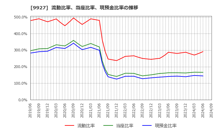 9927 (株)ワットマン: 流動比率、当座比率、現預金比率の推移