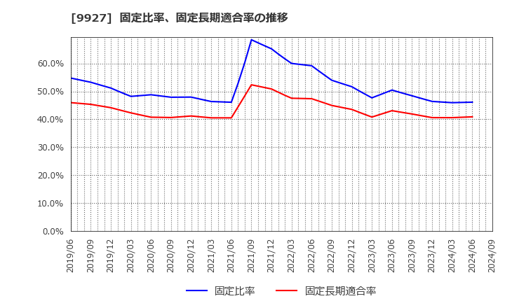 9927 (株)ワットマン: 固定比率、固定長期適合率の推移