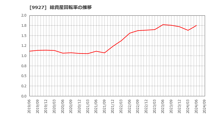 9927 (株)ワットマン: 総資産回転率の推移