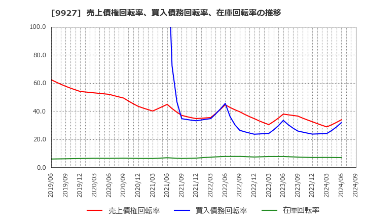 9927 (株)ワットマン: 売上債権回転率、買入債務回転率、在庫回転率の推移