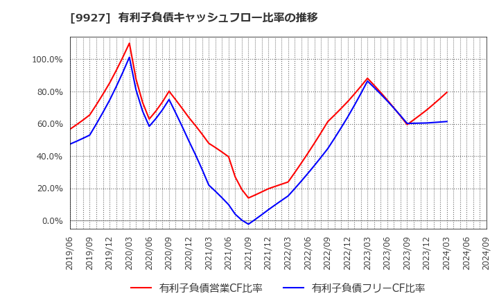 9927 (株)ワットマン: 有利子負債キャッシュフロー比率の推移