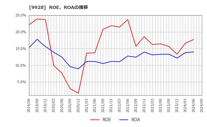 9928 (株)ミロク情報サービス: ROE、ROAの推移