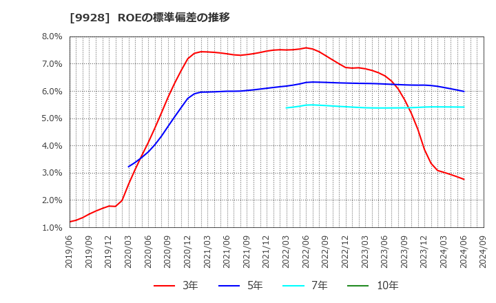 9928 (株)ミロク情報サービス: ROEの標準偏差の推移