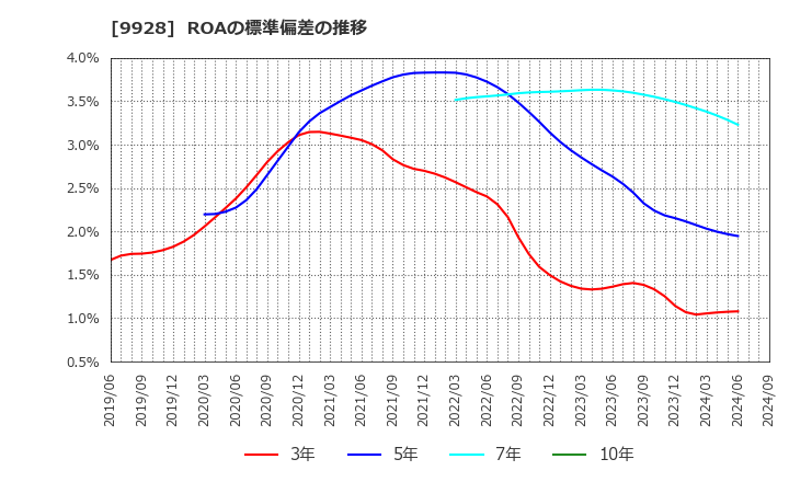 9928 (株)ミロク情報サービス: ROAの標準偏差の推移