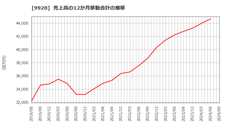 9928 (株)ミロク情報サービス: 売上高の12か月移動合計の推移