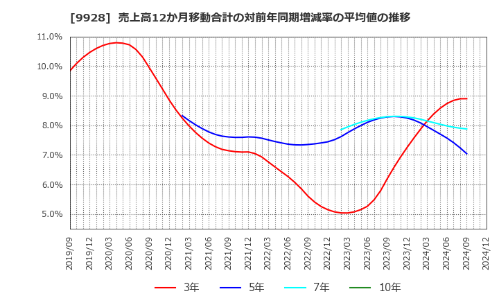 9928 (株)ミロク情報サービス: 売上高12か月移動合計の対前年同期増減率の平均値の推移