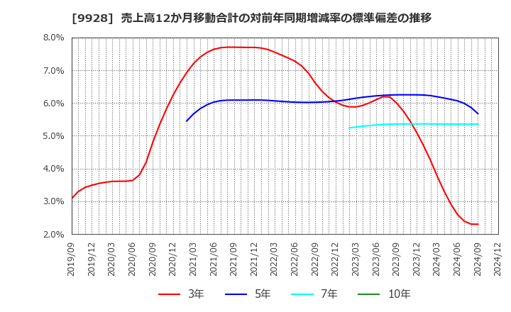 9928 (株)ミロク情報サービス: 売上高12か月移動合計の対前年同期増減率の標準偏差の推移