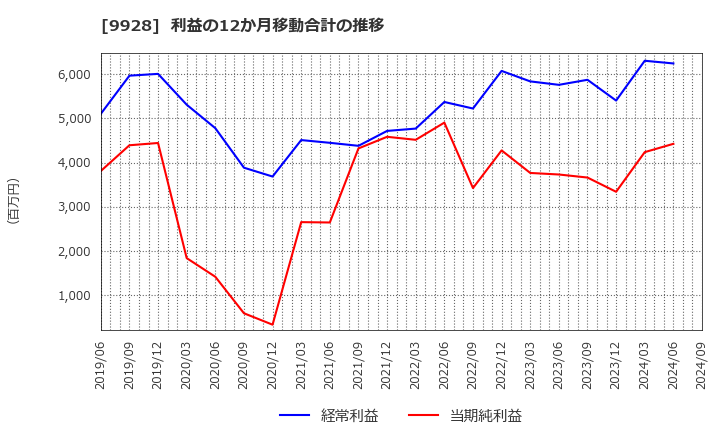 9928 (株)ミロク情報サービス: 利益の12か月移動合計の推移