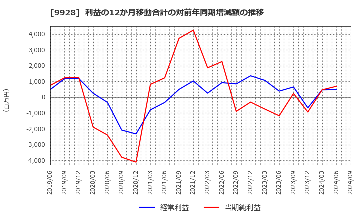 9928 (株)ミロク情報サービス: 利益の12か月移動合計の対前年同期増減額の推移