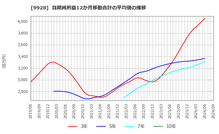 9928 (株)ミロク情報サービス: 当期純利益12か月移動合計の平均値の推移