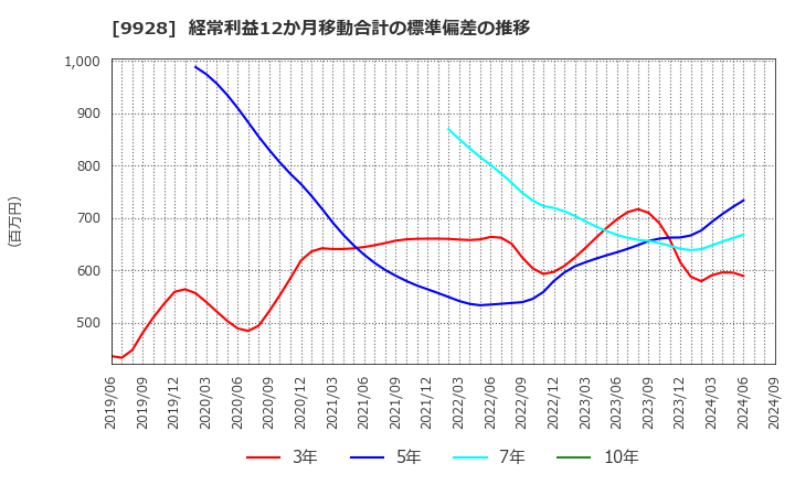 9928 (株)ミロク情報サービス: 経常利益12か月移動合計の標準偏差の推移