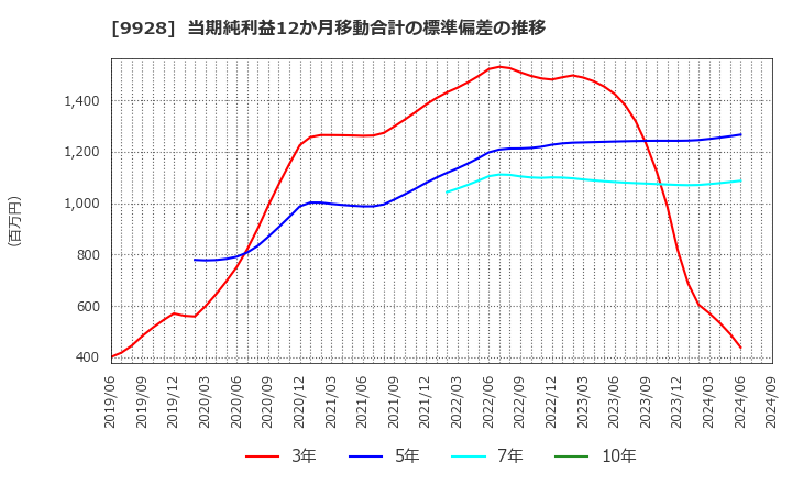 9928 (株)ミロク情報サービス: 当期純利益12か月移動合計の標準偏差の推移