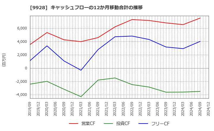 9928 (株)ミロク情報サービス: キャッシュフローの12か月移動合計の推移