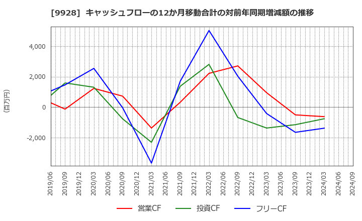 9928 (株)ミロク情報サービス: キャッシュフローの12か月移動合計の対前年同期増減額の推移