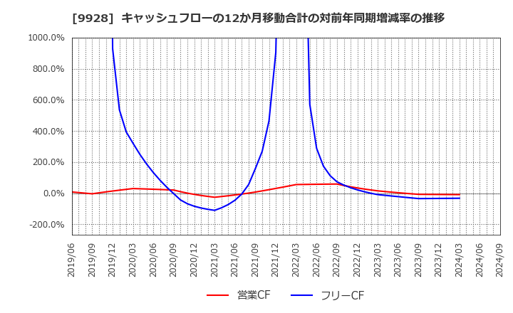 9928 (株)ミロク情報サービス: キャッシュフローの12か月移動合計の対前年同期増減率の推移