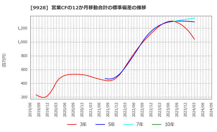 9928 (株)ミロク情報サービス: 営業CFの12か月移動合計の標準偏差の推移