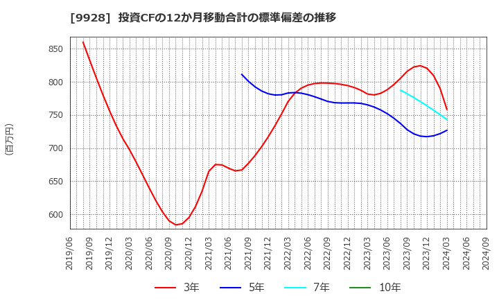 9928 (株)ミロク情報サービス: 投資CFの12か月移動合計の標準偏差の推移