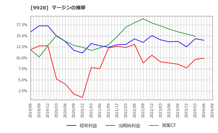 9928 (株)ミロク情報サービス: マージンの推移