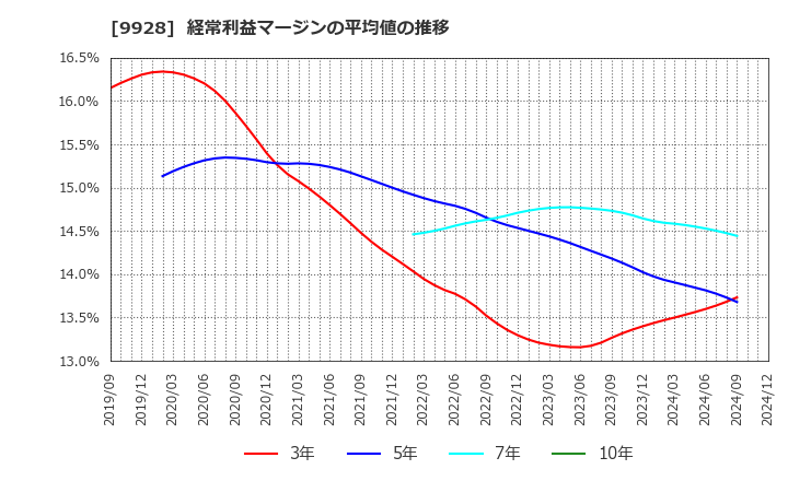 9928 (株)ミロク情報サービス: 経常利益マージンの平均値の推移