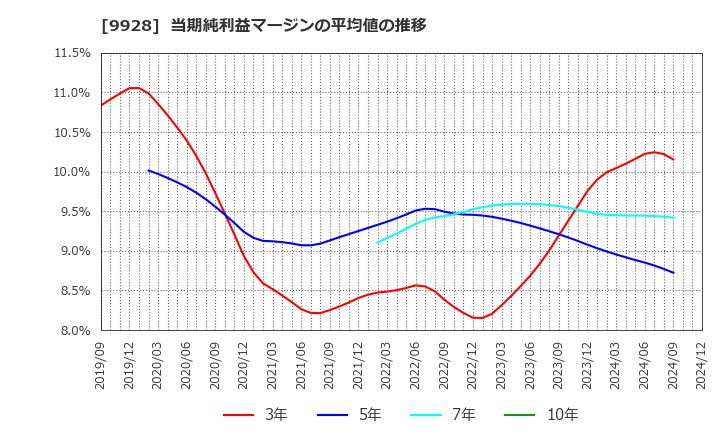 9928 (株)ミロク情報サービス: 当期純利益マージンの平均値の推移