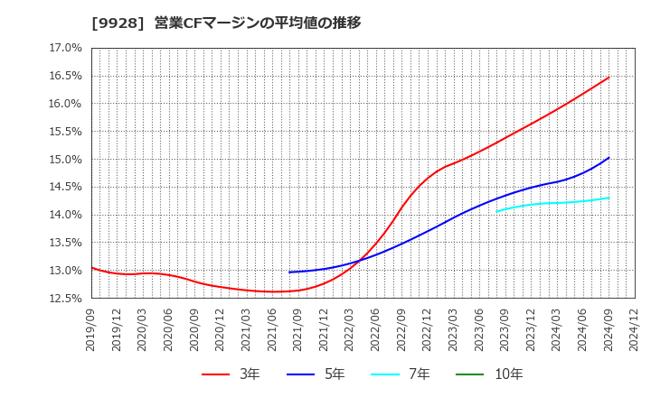 9928 (株)ミロク情報サービス: 営業CFマージンの平均値の推移