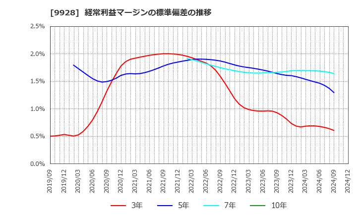 9928 (株)ミロク情報サービス: 経常利益マージンの標準偏差の推移