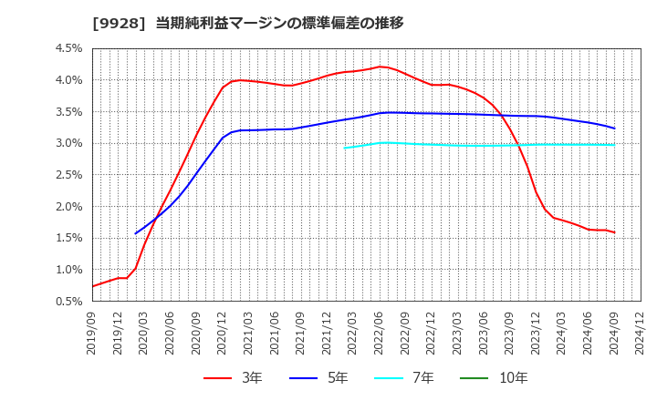 9928 (株)ミロク情報サービス: 当期純利益マージンの標準偏差の推移