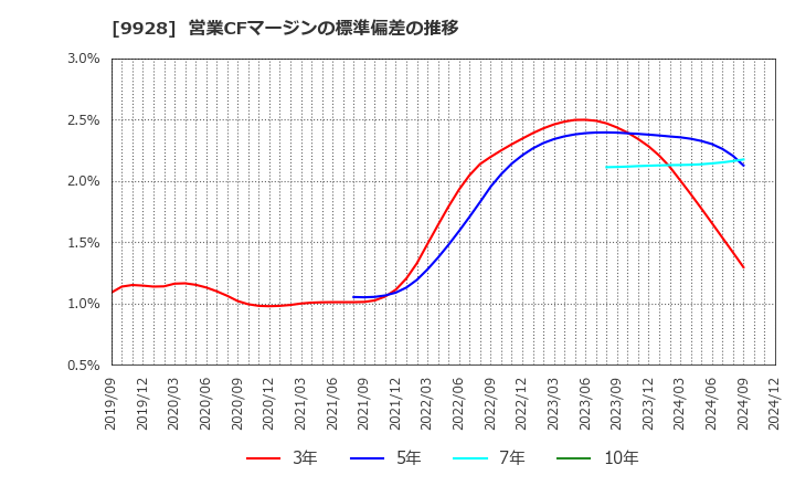 9928 (株)ミロク情報サービス: 営業CFマージンの標準偏差の推移