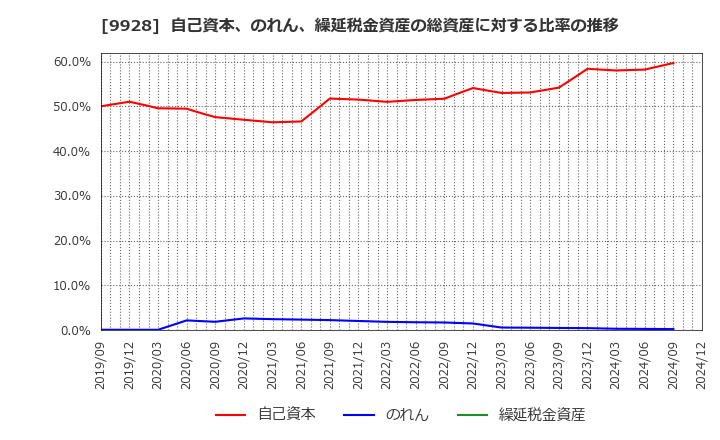 9928 (株)ミロク情報サービス: 自己資本、のれん、繰延税金資産の総資産に対する比率の推移