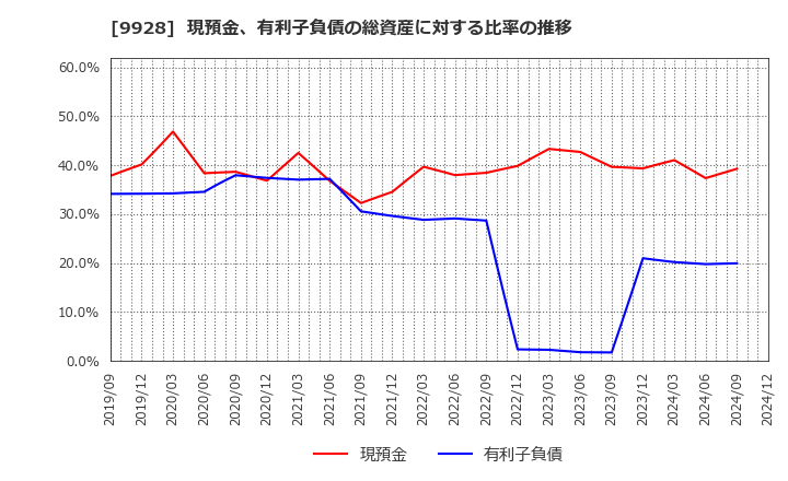 9928 (株)ミロク情報サービス: 現預金、有利子負債の総資産に対する比率の推移