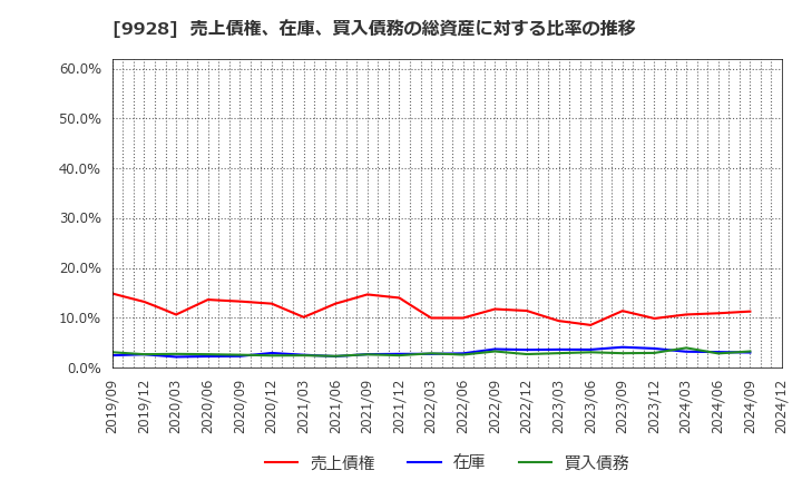 9928 (株)ミロク情報サービス: 売上債権、在庫、買入債務の総資産に対する比率の推移