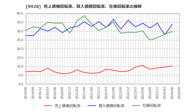 9928 (株)ミロク情報サービス: 売上債権回転率、買入債務回転率、在庫回転率の推移