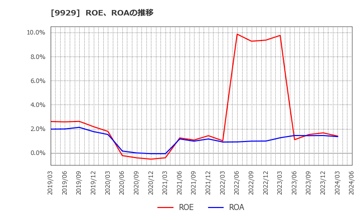 9929 平和紙業(株): ROE、ROAの推移