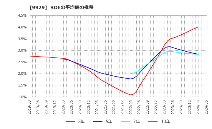 9929 平和紙業(株): ROEの平均値の推移