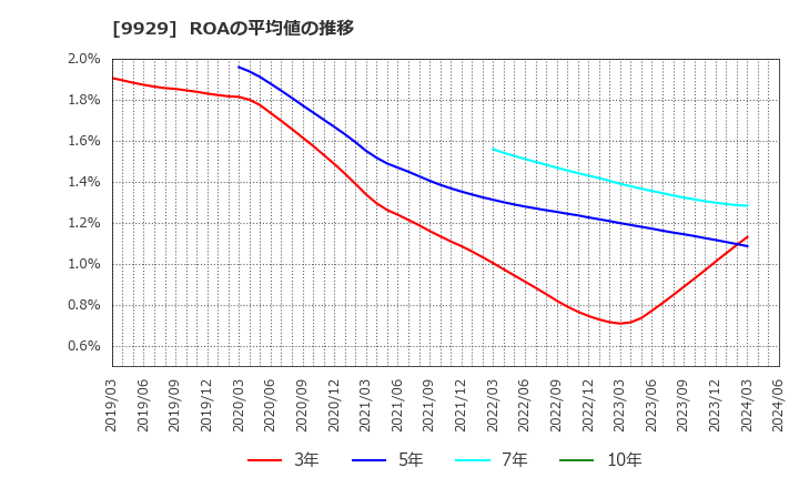 9929 平和紙業(株): ROAの平均値の推移