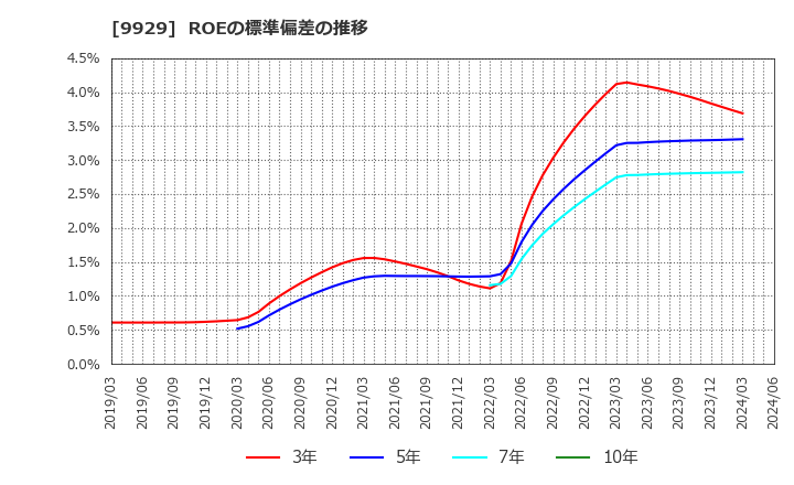9929 平和紙業(株): ROEの標準偏差の推移