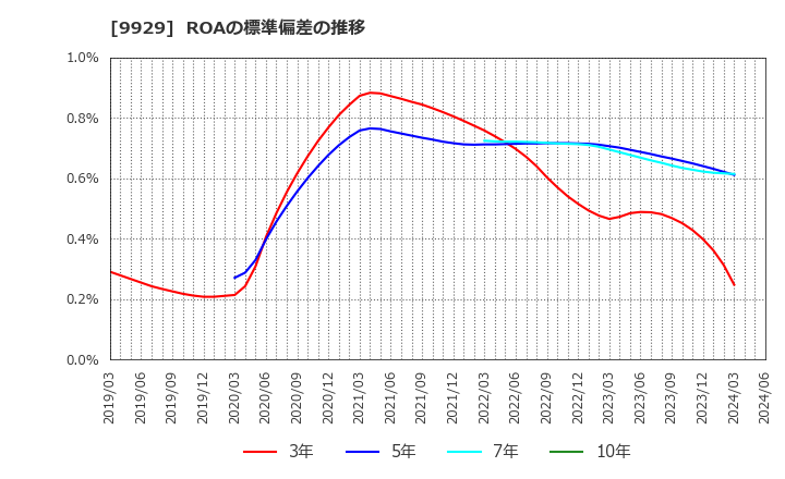 9929 平和紙業(株): ROAの標準偏差の推移