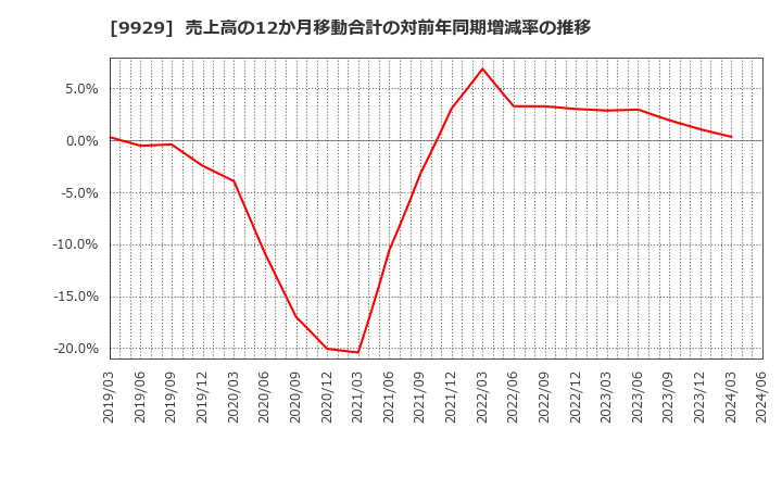 9929 平和紙業(株): 売上高の12か月移動合計の対前年同期増減率の推移