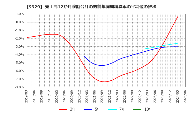 9929 平和紙業(株): 売上高12か月移動合計の対前年同期増減率の平均値の推移