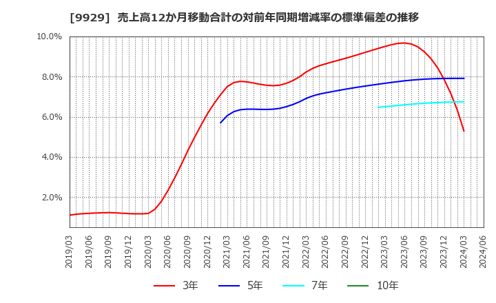 9929 平和紙業(株): 売上高12か月移動合計の対前年同期増減率の標準偏差の推移