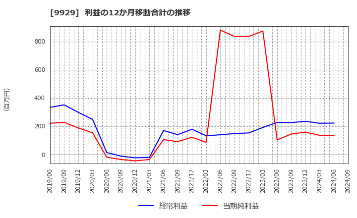 9929 平和紙業(株): 利益の12か月移動合計の推移