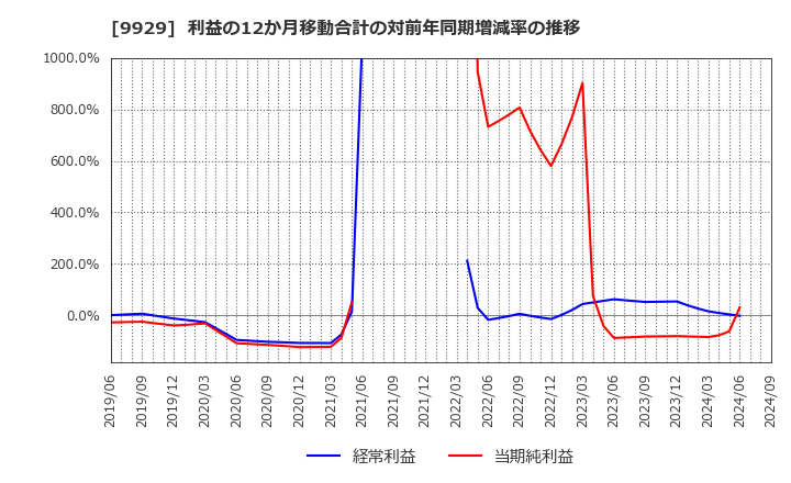 9929 平和紙業(株): 利益の12か月移動合計の対前年同期増減率の推移