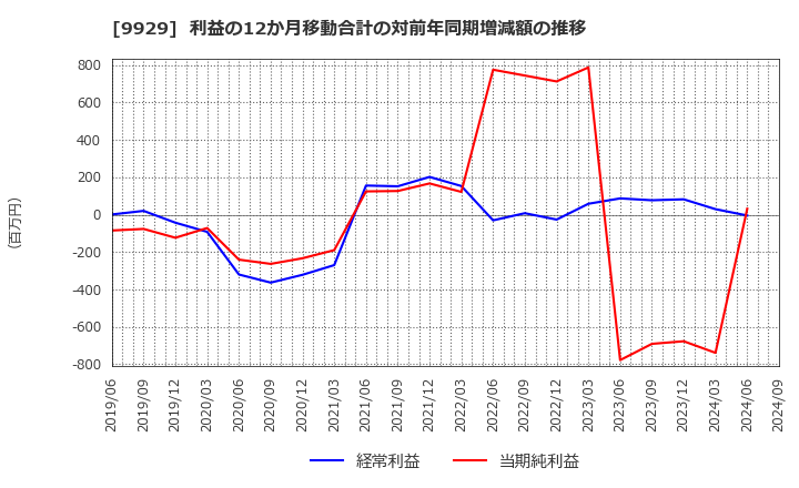 9929 平和紙業(株): 利益の12か月移動合計の対前年同期増減額の推移