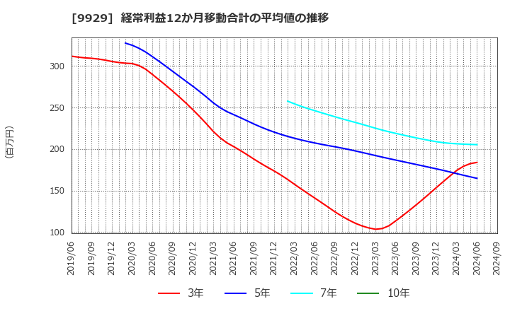 9929 平和紙業(株): 経常利益12か月移動合計の平均値の推移