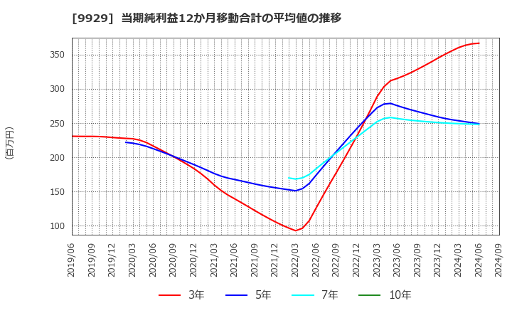 9929 平和紙業(株): 当期純利益12か月移動合計の平均値の推移