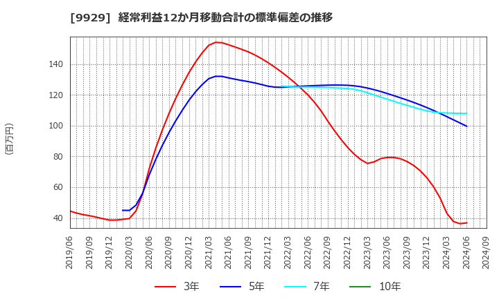 9929 平和紙業(株): 経常利益12か月移動合計の標準偏差の推移