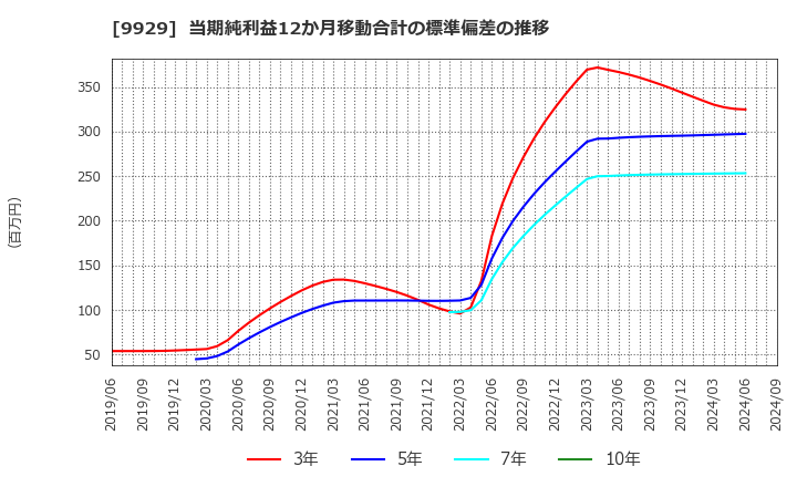 9929 平和紙業(株): 当期純利益12か月移動合計の標準偏差の推移