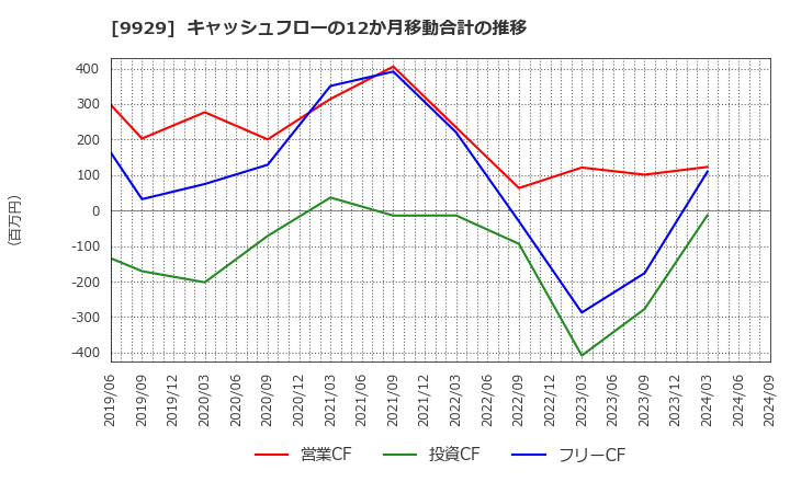 9929 平和紙業(株): キャッシュフローの12か月移動合計の推移